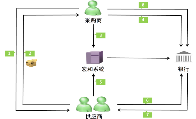 复式供应链融资流程图